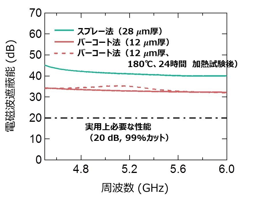 今回開発したSGCNT系水性塗料を用いて形成した塗布膜の電磁波遮蔽能