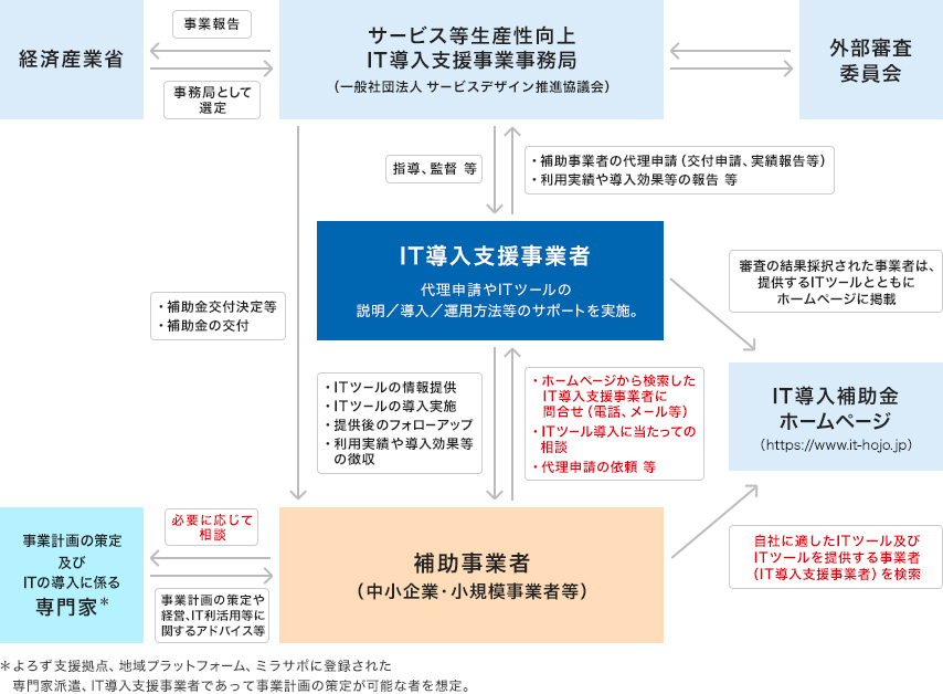 「IT導入補助金」の事業スキーム