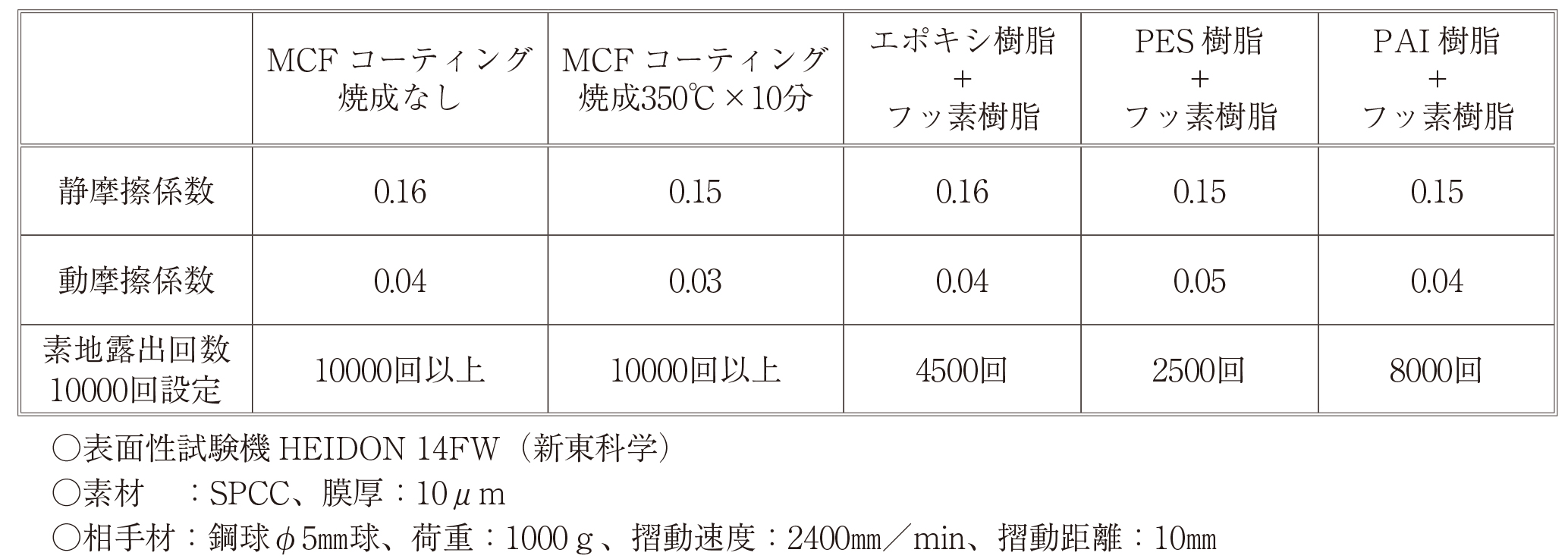 係数 一覧 摩擦