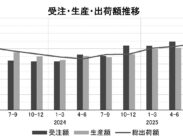 １～３月期ロボット統計、受注・生産とも大幅プラス　