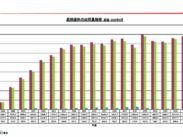 遮熱塗料２０２５年度出荷、前年度比２・９％上回る