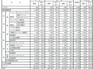 ２月塗料実績、生産・販売数量とも減