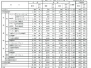 １月塗料実績、生産・販売数量とも減