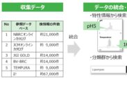 ＮＥＤＯとＮＩＴＥ、微生物検索を統合