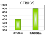 住友ベークライト、ＥＶ高電圧化に対応