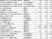 NSK２０２５年生産統計、前年より減少幅が増加
