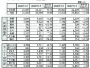 エマルジョン１月・２月統計、１月出荷が６・６％増