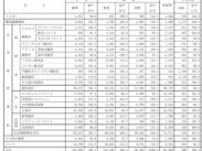 ３月塗料実績、生産・販売ともに増加