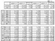 エマルジョン３月・４月統計、４月出荷は２桁増加