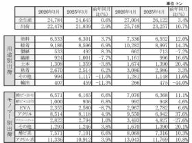 エマルジョン３月・４月統計、４月出荷は２桁増加