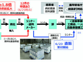 政府がシンナー直販スキーム、アスクルの流通網通じて