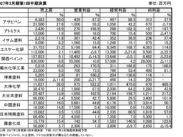 第１四半期・メーカー決算、先駆需要や価格改定が寄与