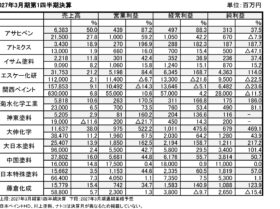 第１四半期・メーカー決算、先駆需要や価格改定が寄与