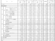 ４月塗料実績、生産・販売ともに増加