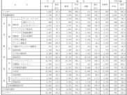 ５月塗料実績、生産・販売金額が増加