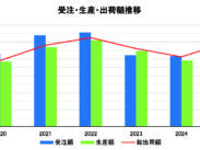 ２０２５年暦年ロボット統計、受注・生産とも大幅増
