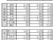 エマルジョン５月統計、生産量減少も出荷は増加