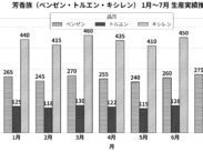 主要溶剤メーカー調査、原料仕入れ複数化の動き