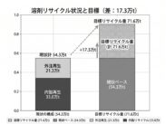日本溶剤リサイクル工業会、多角的アプローチ